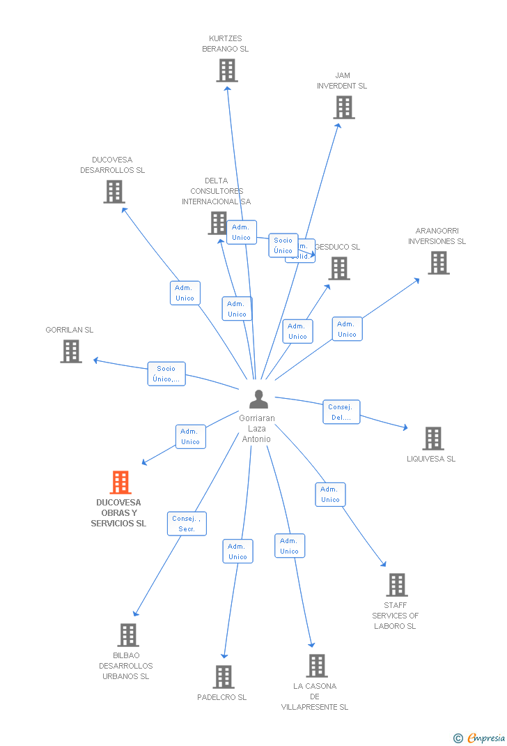 Vinculaciones societarias de DUCOVESA OBRAS Y SERVICIOS SL