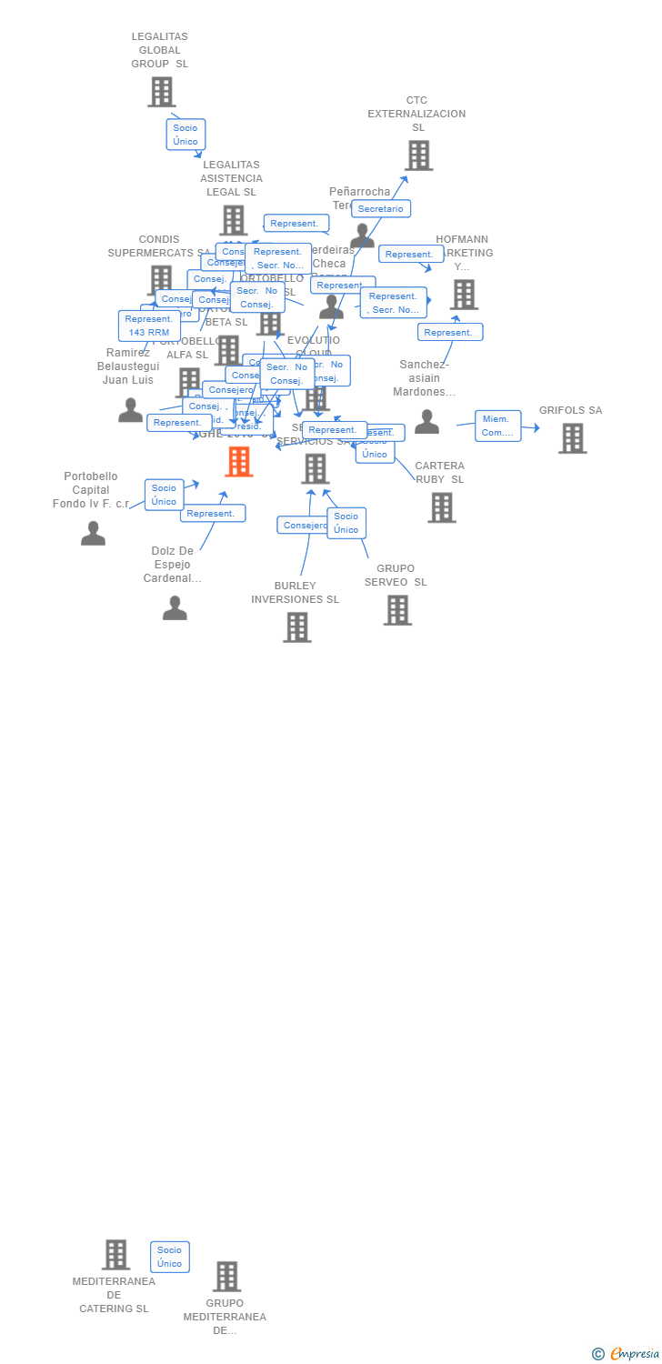 Vinculaciones societarias de GHE 2018 SL