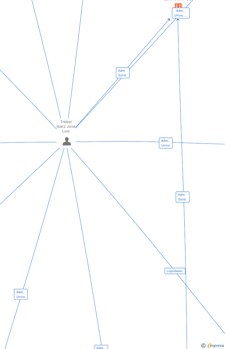 Vinculaciones societarias de DANEA EDIFICIOS SL