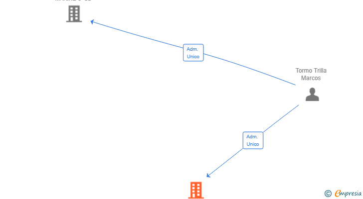 Vinculaciones societarias de MARALALBA SL