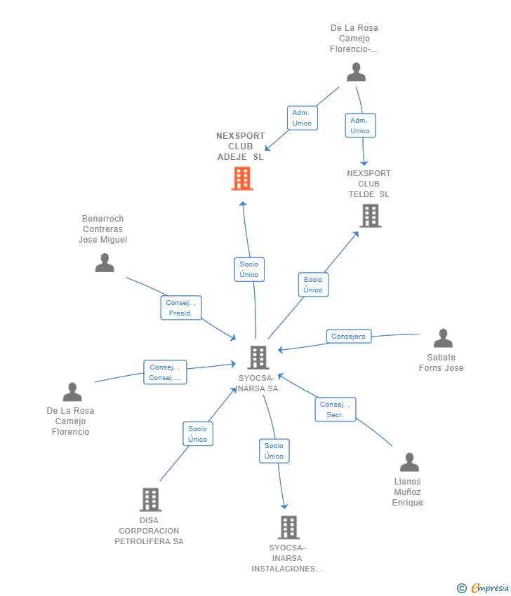 Vinculaciones societarias de NEXSPORT CLUB ADEJE SL