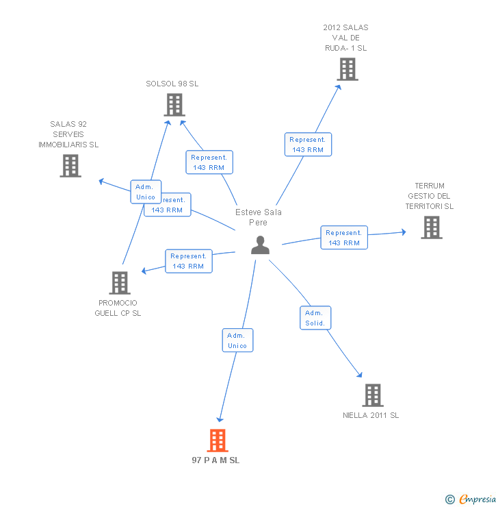 Vinculaciones societarias de 97 P A M SL