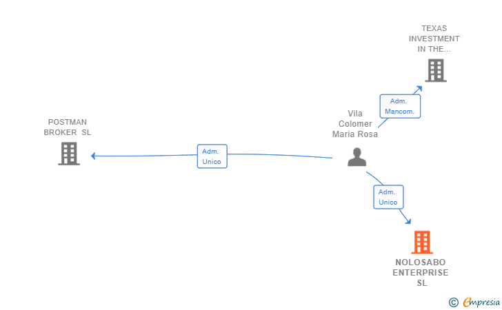 Vinculaciones societarias de NOLOSABO ENTERPRISE SL