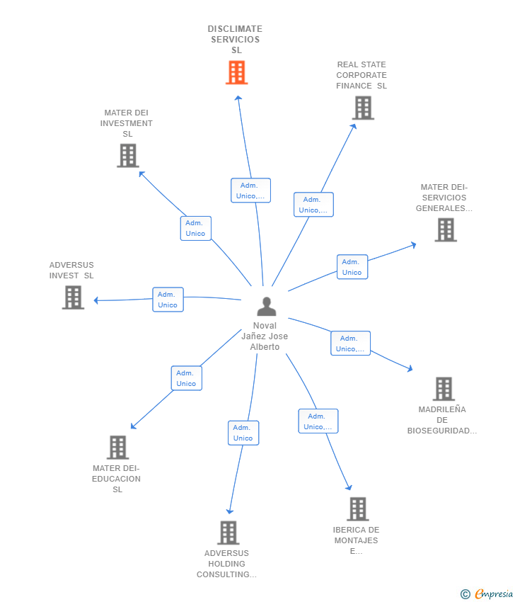 Vinculaciones societarias de DISCLIMATE SERVICIOS SL