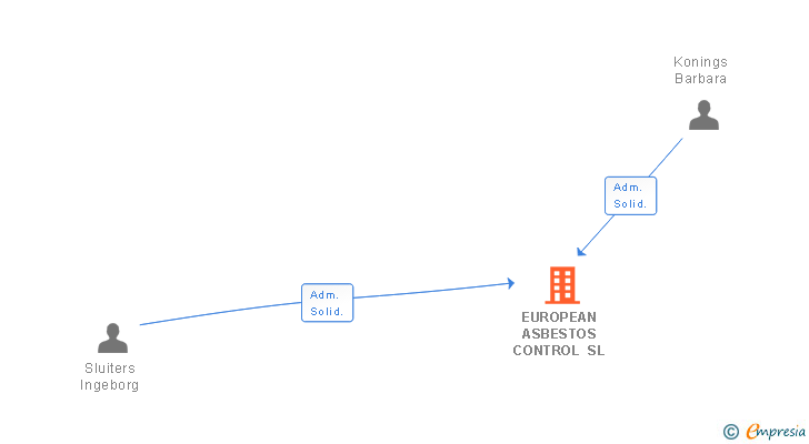 Vinculaciones societarias de EUROPEAN ASBESTOS CONTROL SL