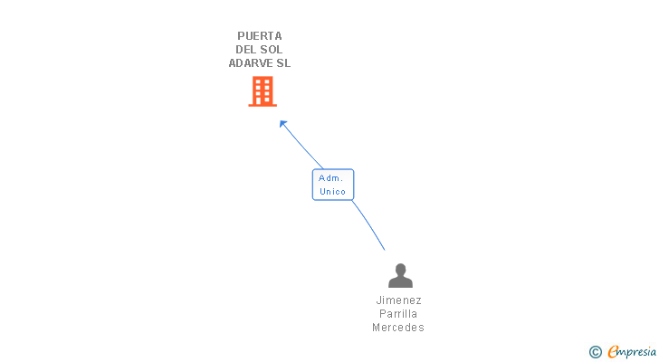 Vinculaciones societarias de PUERTA DEL SOL ADARVE SL