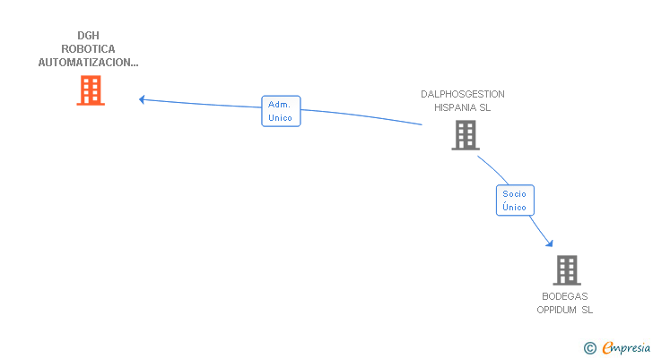 Vinculaciones societarias de DGH ROBOTICA AUTOMATIZACION Y MANTENIMIENTO INDUSTRIAL SA