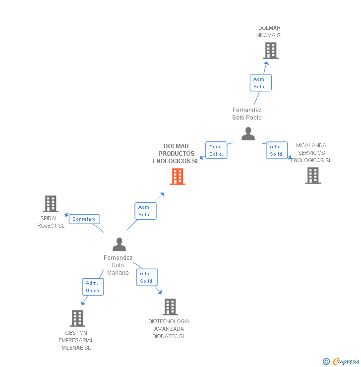 Vinculaciones societarias de DOLMAR PRODUCTOS SL