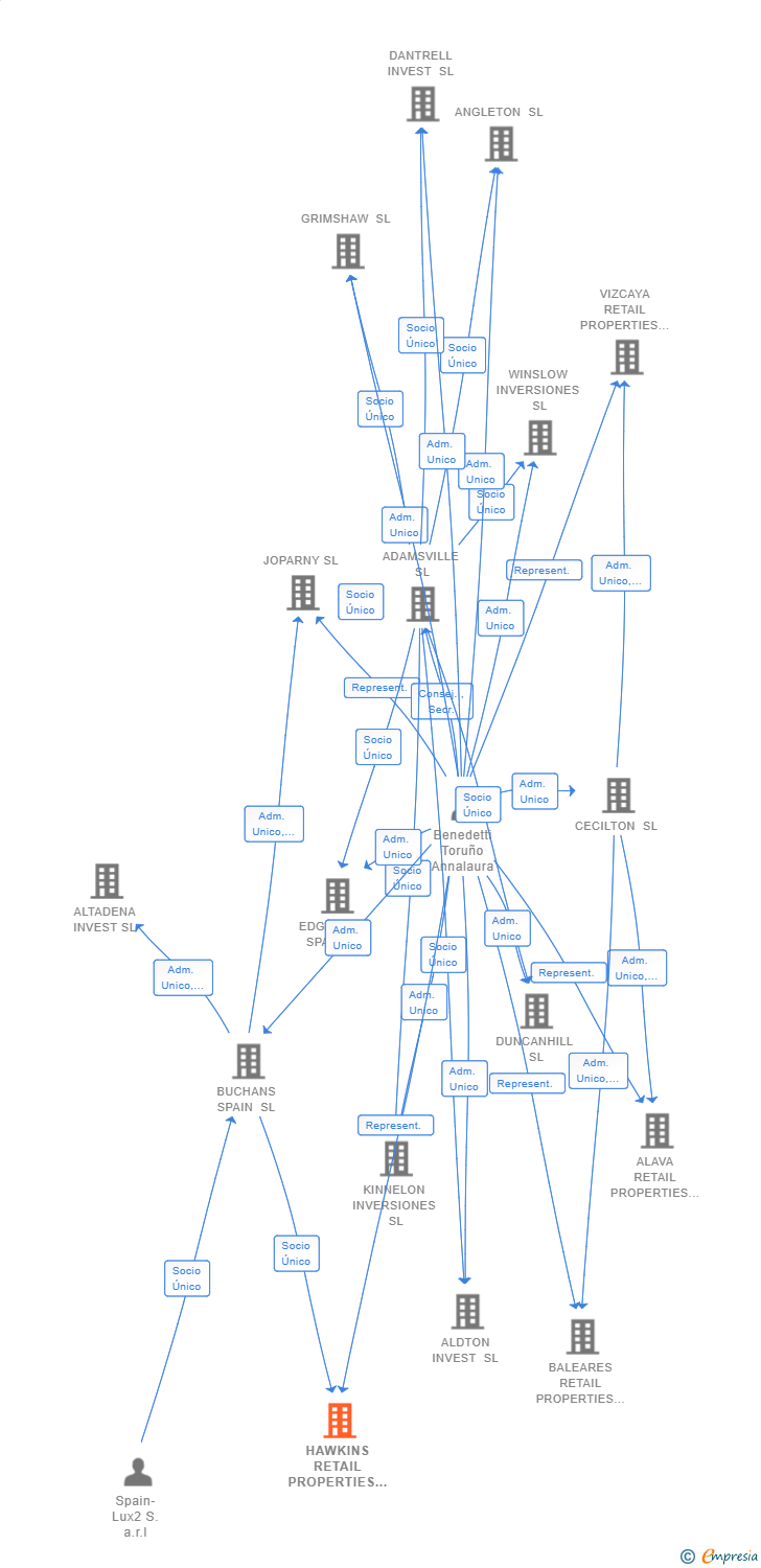 Vinculaciones societarias de HAWKINS RETAIL PROPERTIES SL
