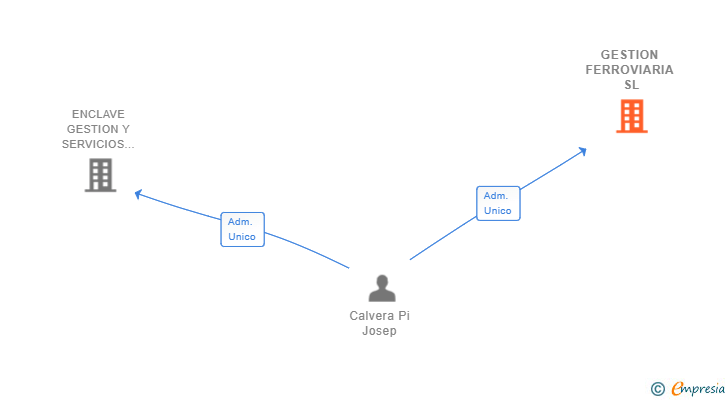 Vinculaciones societarias de GESTION FERROVIARIA SL