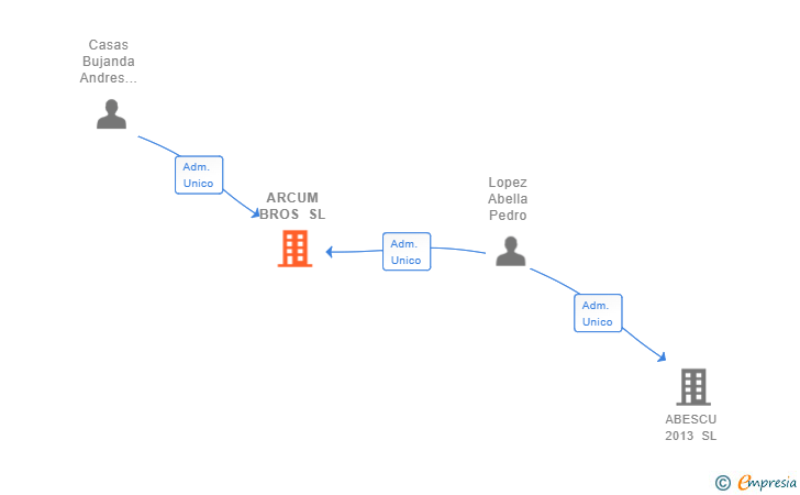 Vinculaciones societarias de ARCUM BROS SL