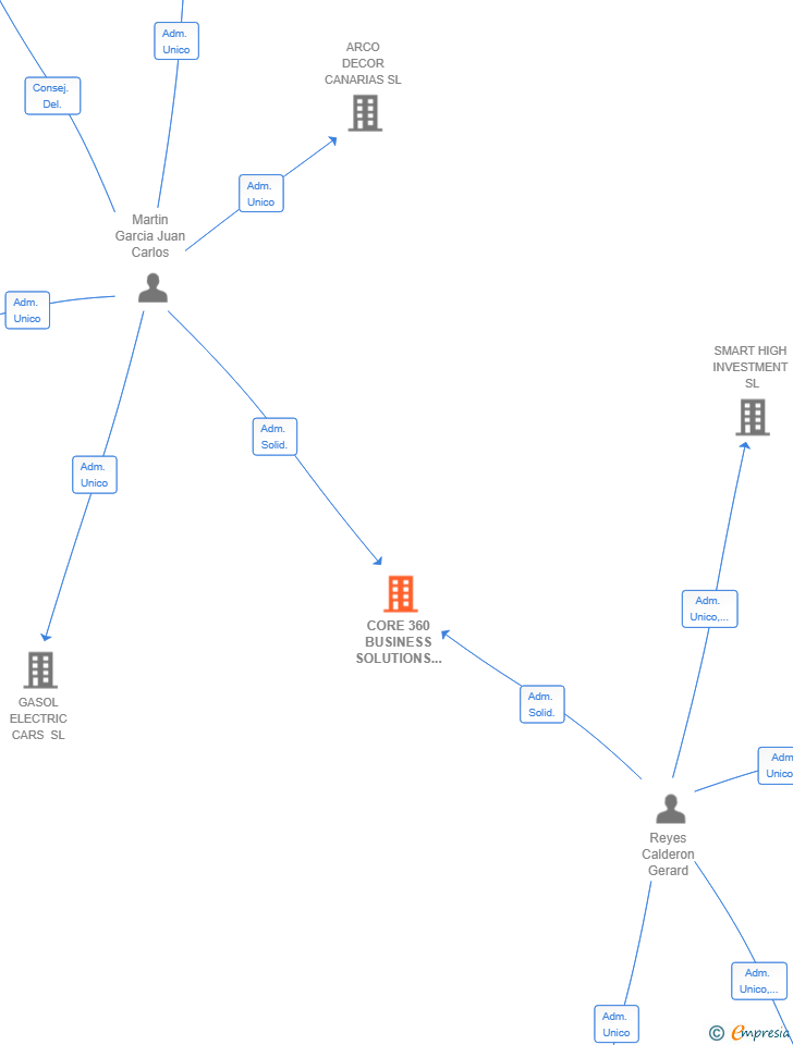 Vinculaciones societarias de CORE 360 BUSINESS SOLUTIONS SL