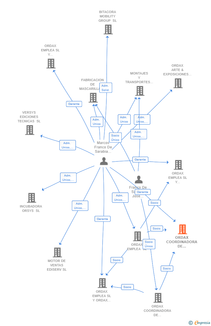 Vinculaciones societarias de ORDAX COORDINADORA DE TRANSPORTES Y MERCANCIAS SL Y ORDAX EMPLEA SL UTE