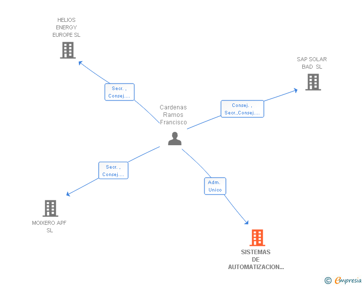 Vinculaciones societarias de SISTEMAS DE AUTOMATIZACION DE PROCESOS SL
