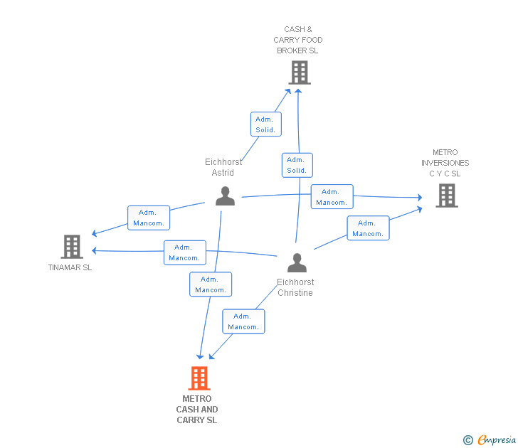 Vinculaciones societarias de METRO CASH AND CARRY SL