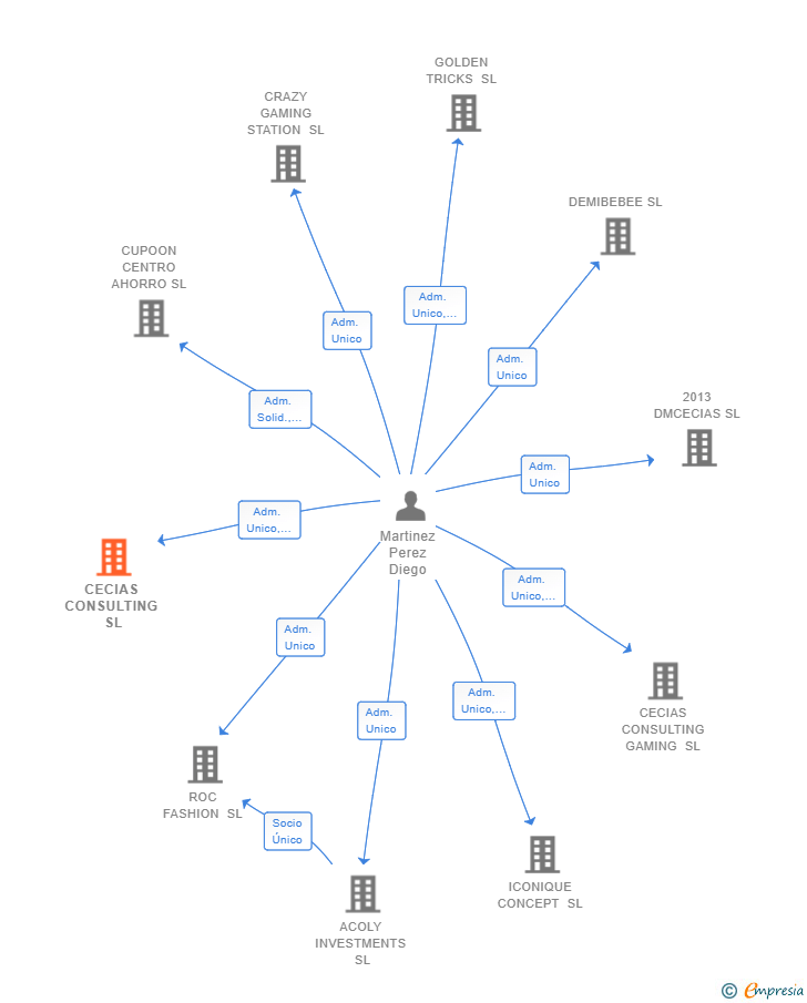 Vinculaciones societarias de CECIAS CONSULTING SL