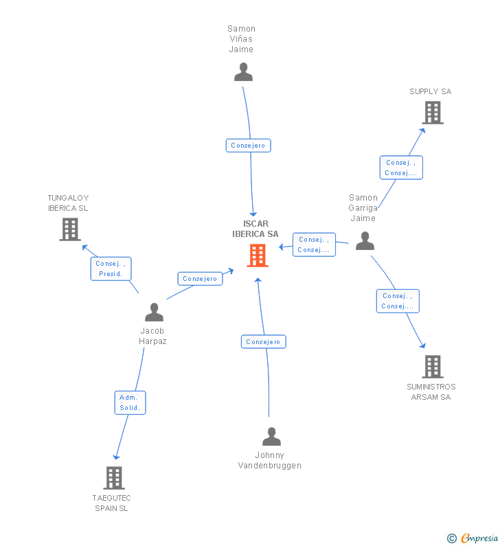 Vinculaciones societarias de ISCAR IBERICA SA