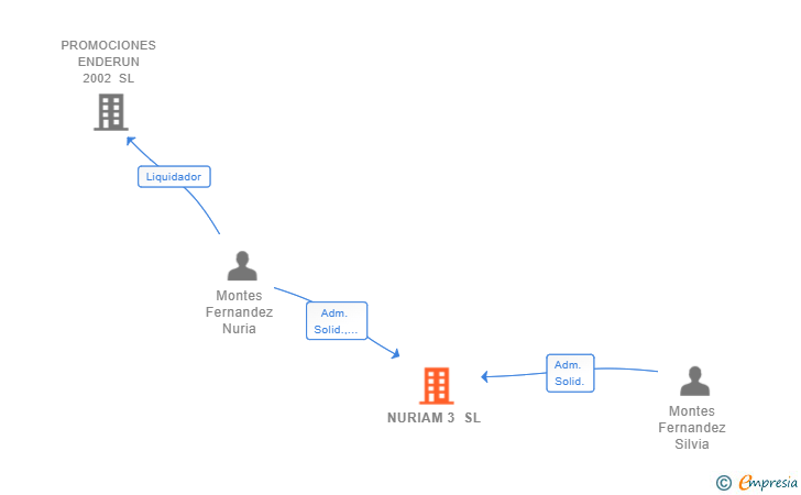Vinculaciones societarias de NURIAM 3 SL