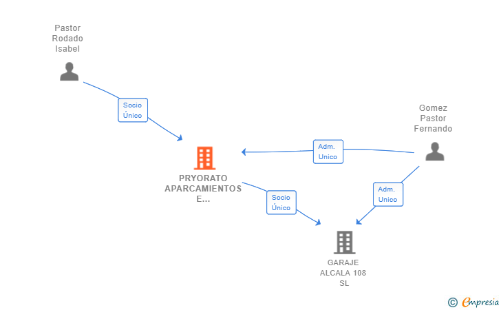Vinculaciones societarias de PRYORATO APARCAMIENTOS E INVERSIONES SL