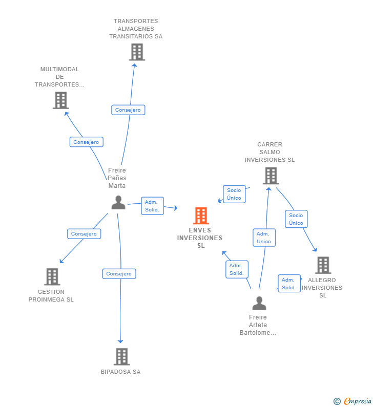 Vinculaciones societarias de ENVES INVERSIONES SL