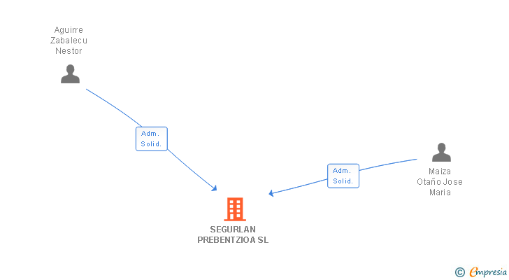 Vinculaciones societarias de SEGURLAN PREBENTZIOA SL