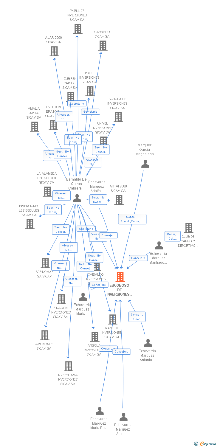 Vinculaciones societarias de ESCOBOSO DE INVERSIONES SICAV SA