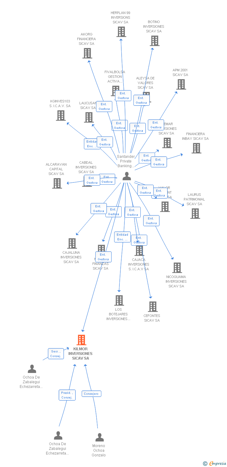 Vinculaciones societarias de KILMOR INVERSIONES SICAV SA