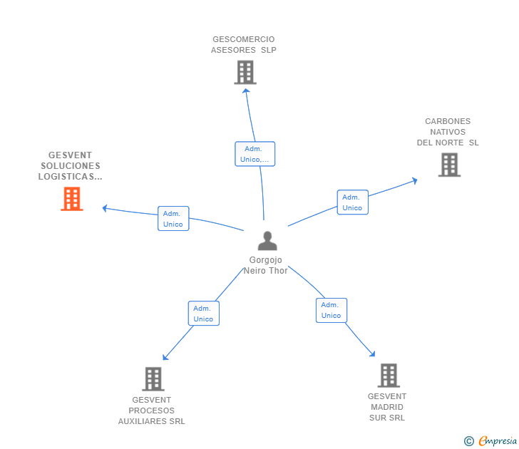 Vinculaciones societarias de GESVENT SOLUCIONES LOGISTICAS SL