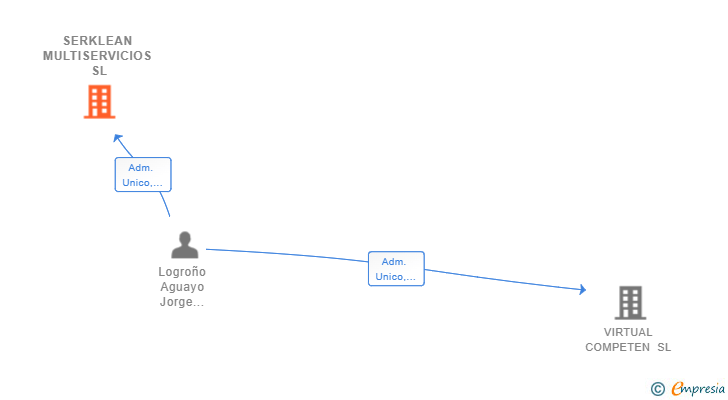 Vinculaciones societarias de SERKLEAN MULTISERVICIOS SL