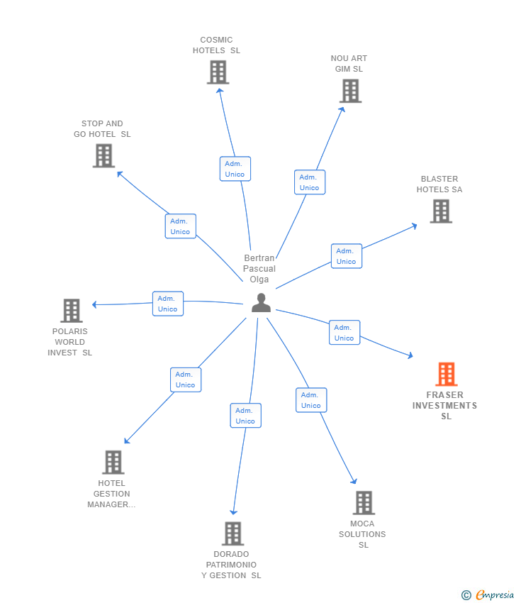 Vinculaciones societarias de FRASER INVESTMENTS SL