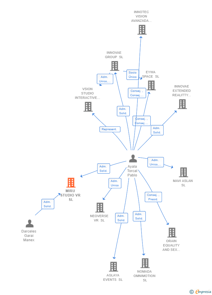 Vinculaciones societarias de MIRU STUDIO VR SL