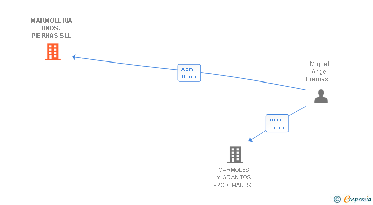 Vinculaciones societarias de MARMOLERIA HNOS. PIERNAS SLL