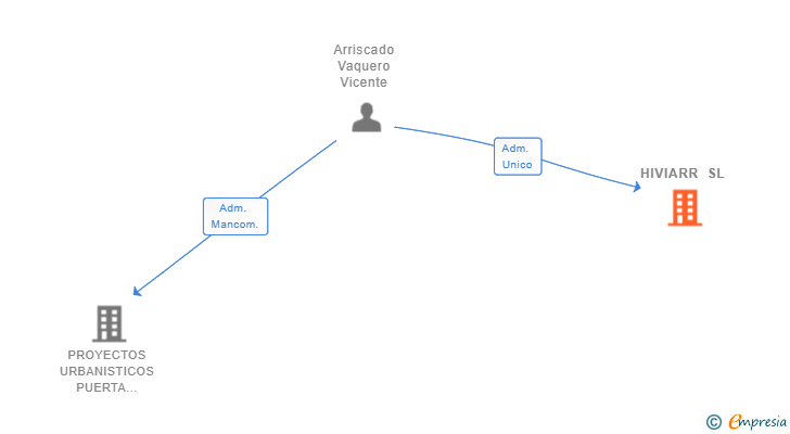 Vinculaciones societarias de HIVIARR SL