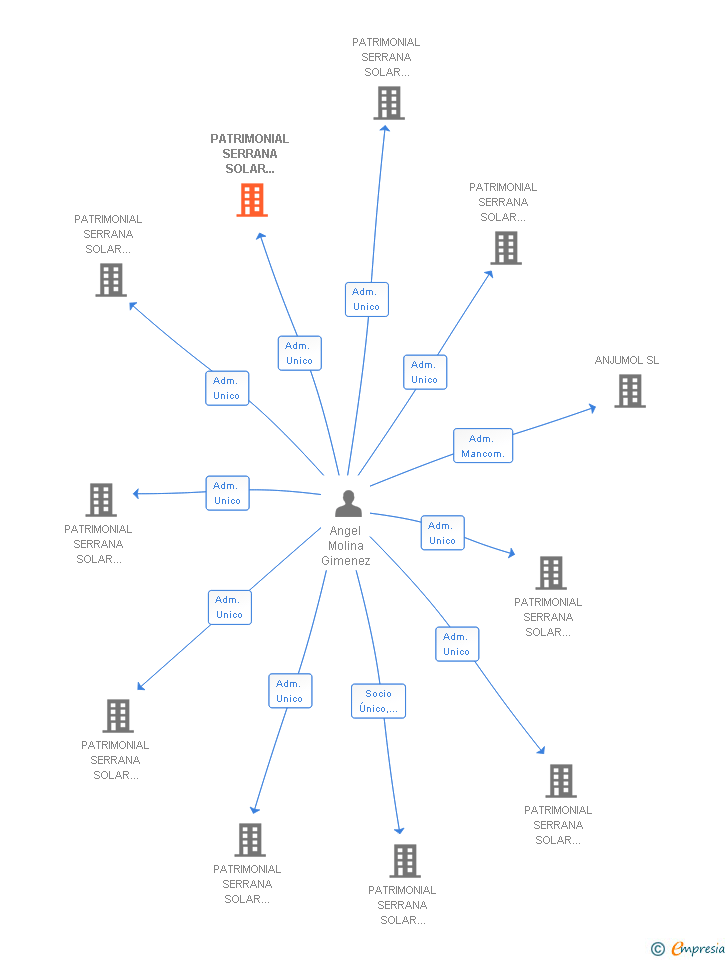 Vinculaciones societarias de PATRIMONIAL SERRANA SOLAR CAMPO 55 SL