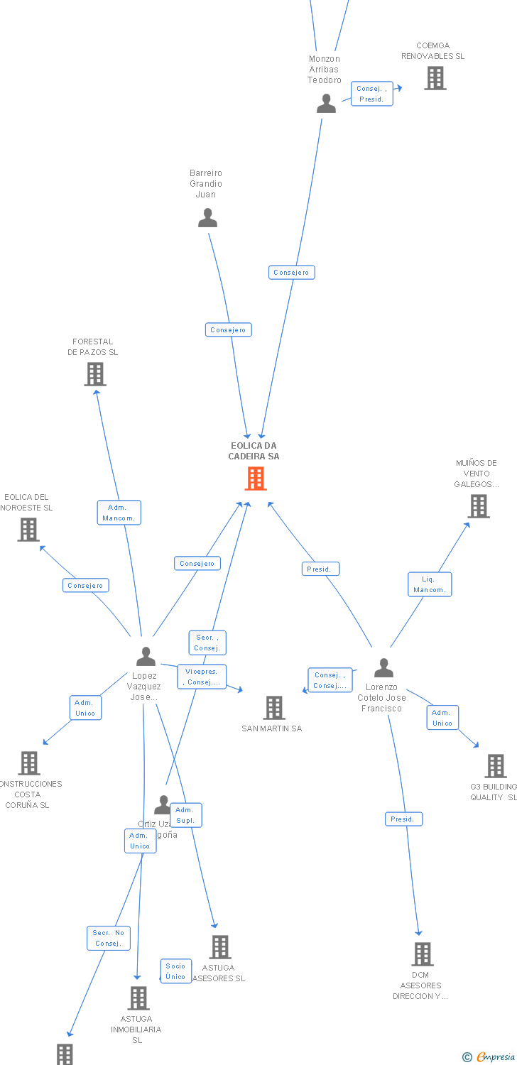 Vinculaciones societarias de EOLICA DA CADEIRA SA