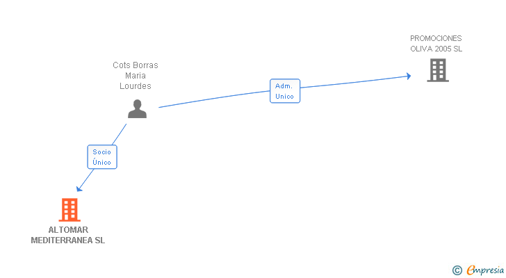 Vinculaciones societarias de ALTOMAR MEDITERRANEA SL