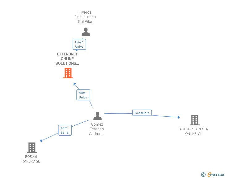 Vinculaciones societarias de EXTENDNET ONLINE SOLUTIONS SL