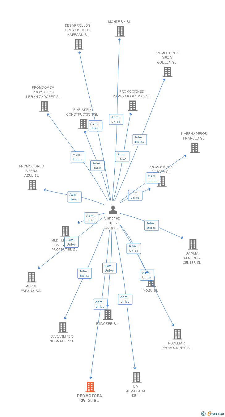Vinculaciones societarias de PROMOTORA GV-20 SL
