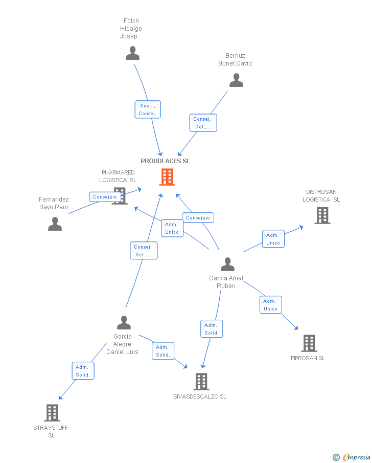 Vinculaciones societarias de PROUDLACES SL