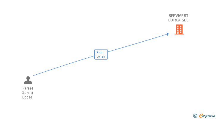 Vinculaciones societarias de SERVIGEST LORCA SLL