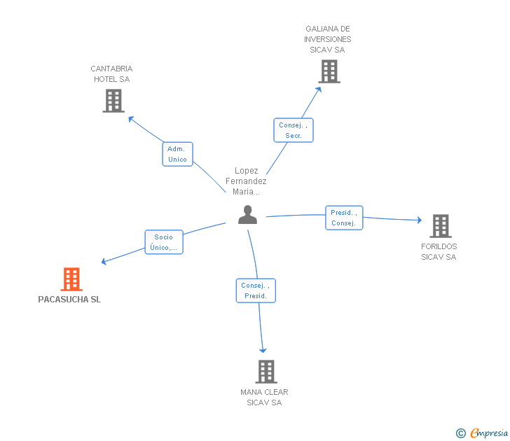 Vinculaciones societarias de PACASUCHA SL