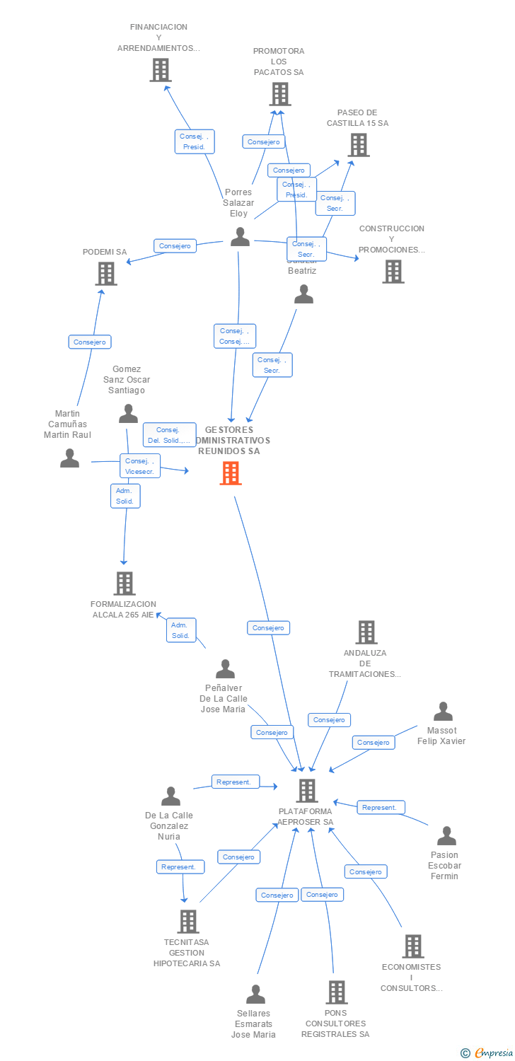 Vinculaciones societarias de GESTORES ADMINISTRATIVOS REUNIDOS SA