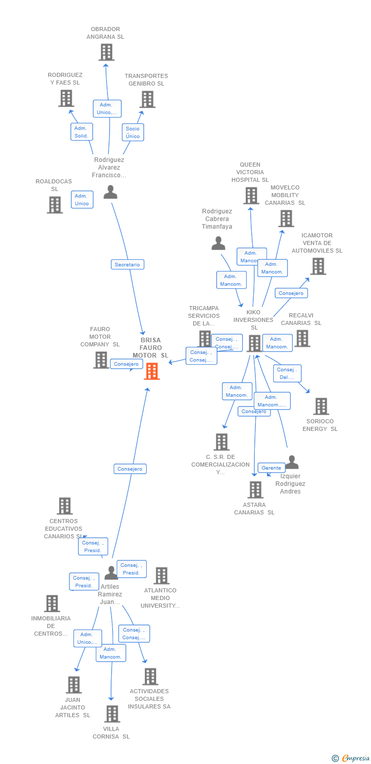 Vinculaciones societarias de BRISA FAURO MOTOR SL