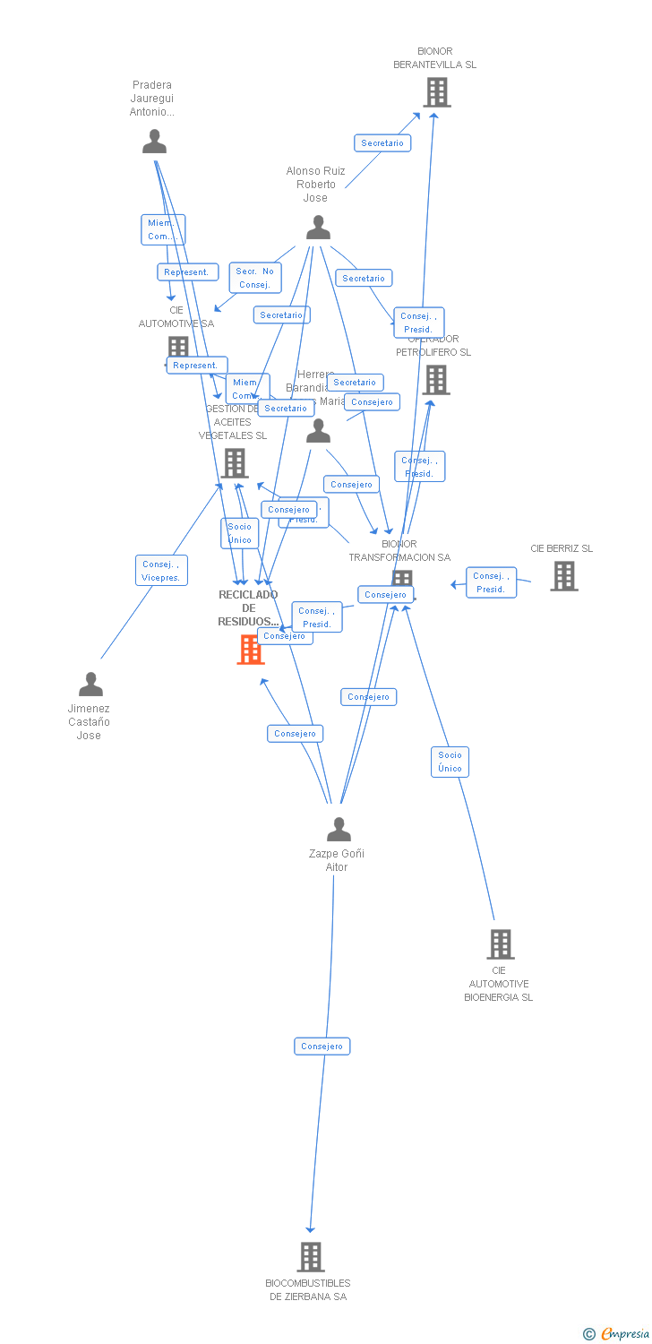 Vinculaciones societarias de RECICLADO DE RESIDUOS GRASOS SL