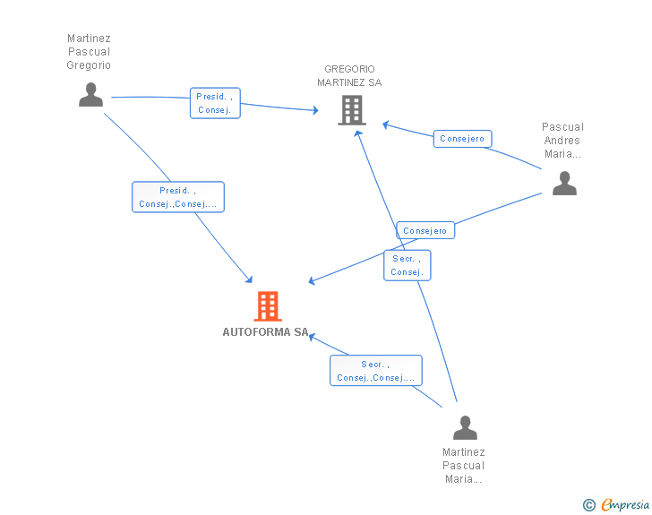 Vinculaciones societarias de AUTOFORMA SA