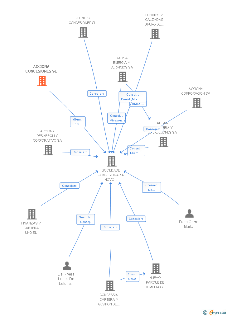Vinculaciones societarias de ACCIONA CONCESIONES SL