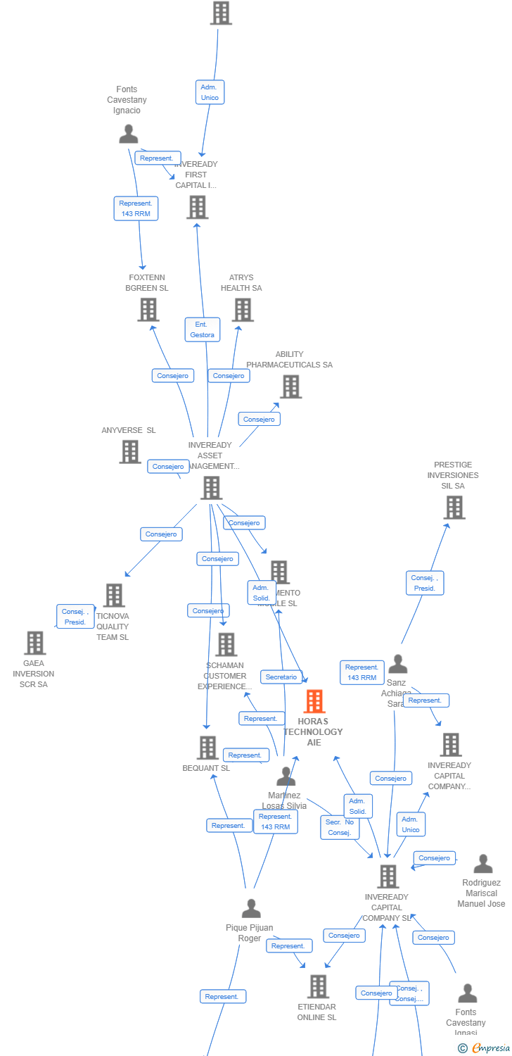 Vinculaciones societarias de HORAS TECHNOLOGY AIE