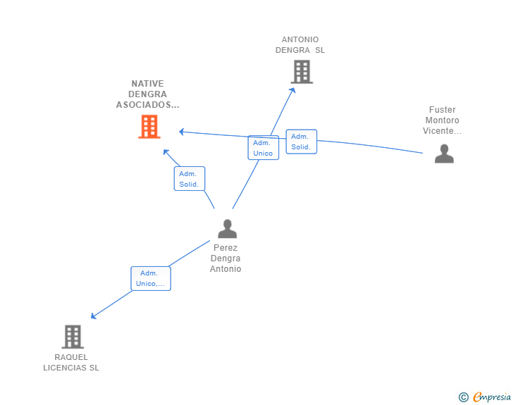Vinculaciones societarias de NATIVE DENGRA ASOCIADOS SL