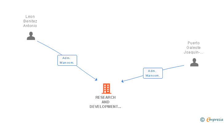 Vinculaciones societarias de RESEARCH AND DEVELOPMENT OF NANOTECHNOLOGY SL