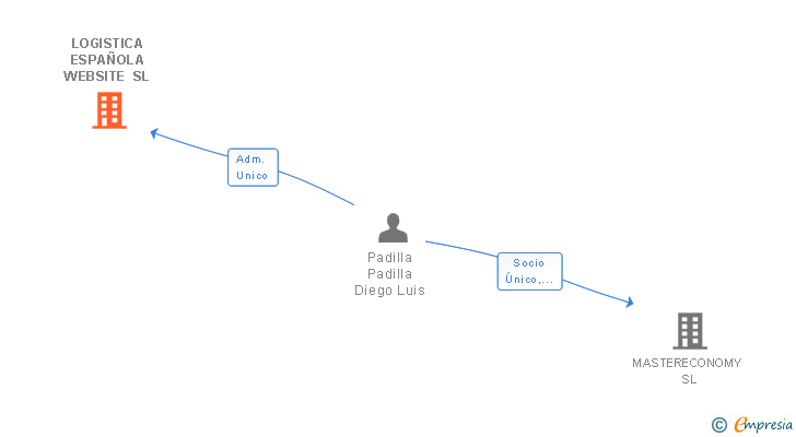 Vinculaciones societarias de LOGISTICA ESPAÑOLA WEBSITE SL